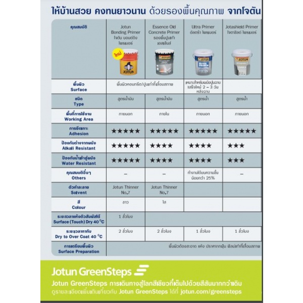 Jotun สีรองพื้นปูนใหม่ เอสเซ้นส์ อีซี่ไพรเมอร์ 18ลิตร