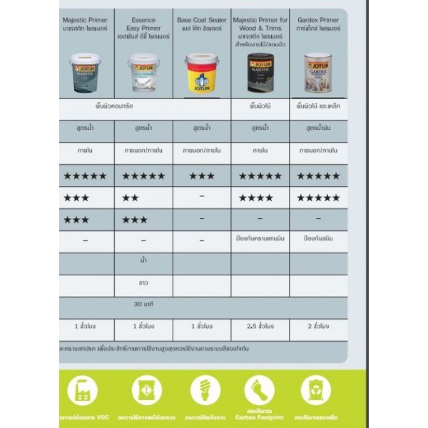 Jotun สีรองพื้นปูนใหม่ เอสเซ้นส์ อีซี่ไพรเมอร์ 18ลิตร
