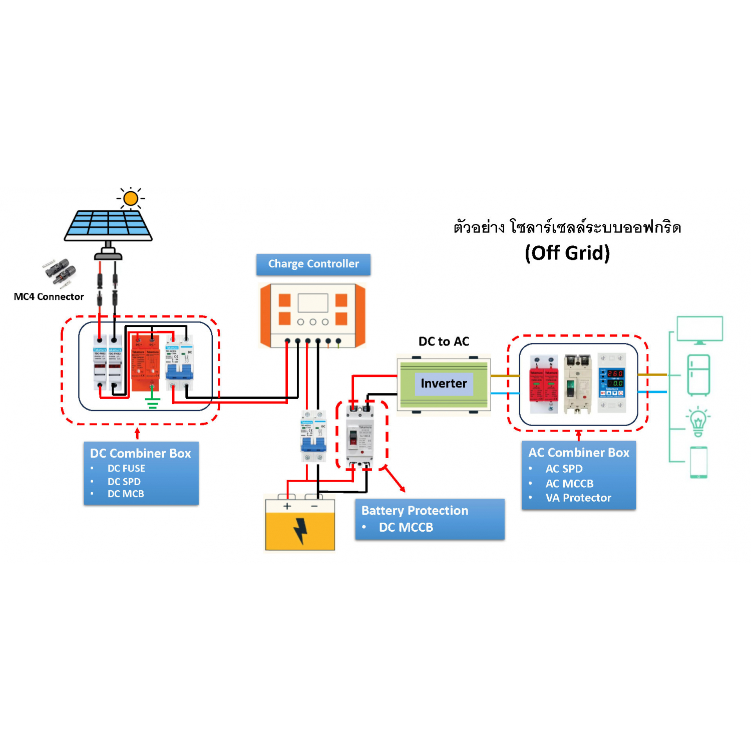 TAKAMURA กล่องฟิวส์สำหรับไฟฟ้ากระแสตรง DC Fuse Holder รุ่น TDC-FH32 สีขาว