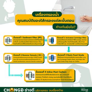 ค่าบริการติดตั้งเครื่องกรองน้ำดื่ม (มีระบบไฟ) ไม่เกิน 5 ขั้นตอน