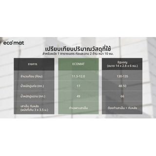 อิฐเบา ECO MAT ขนาด 19x39x7 ซม.